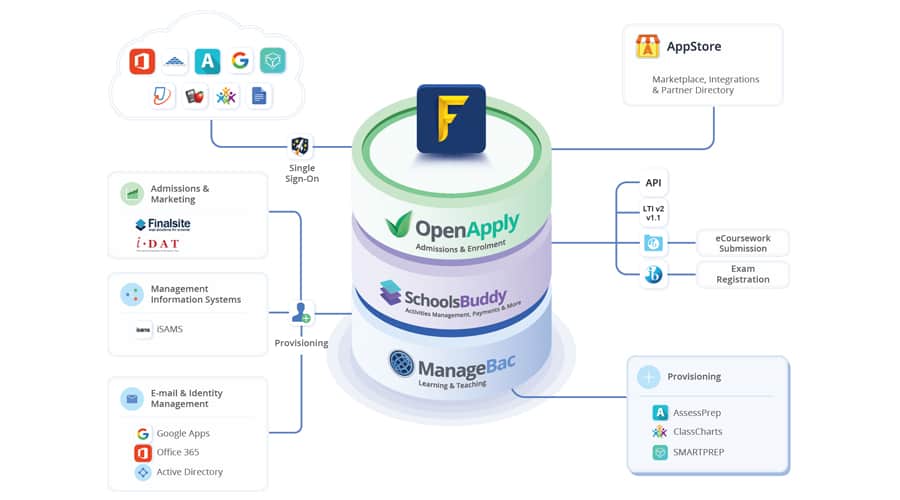 Resource Library 7 Services & Integrations Overview