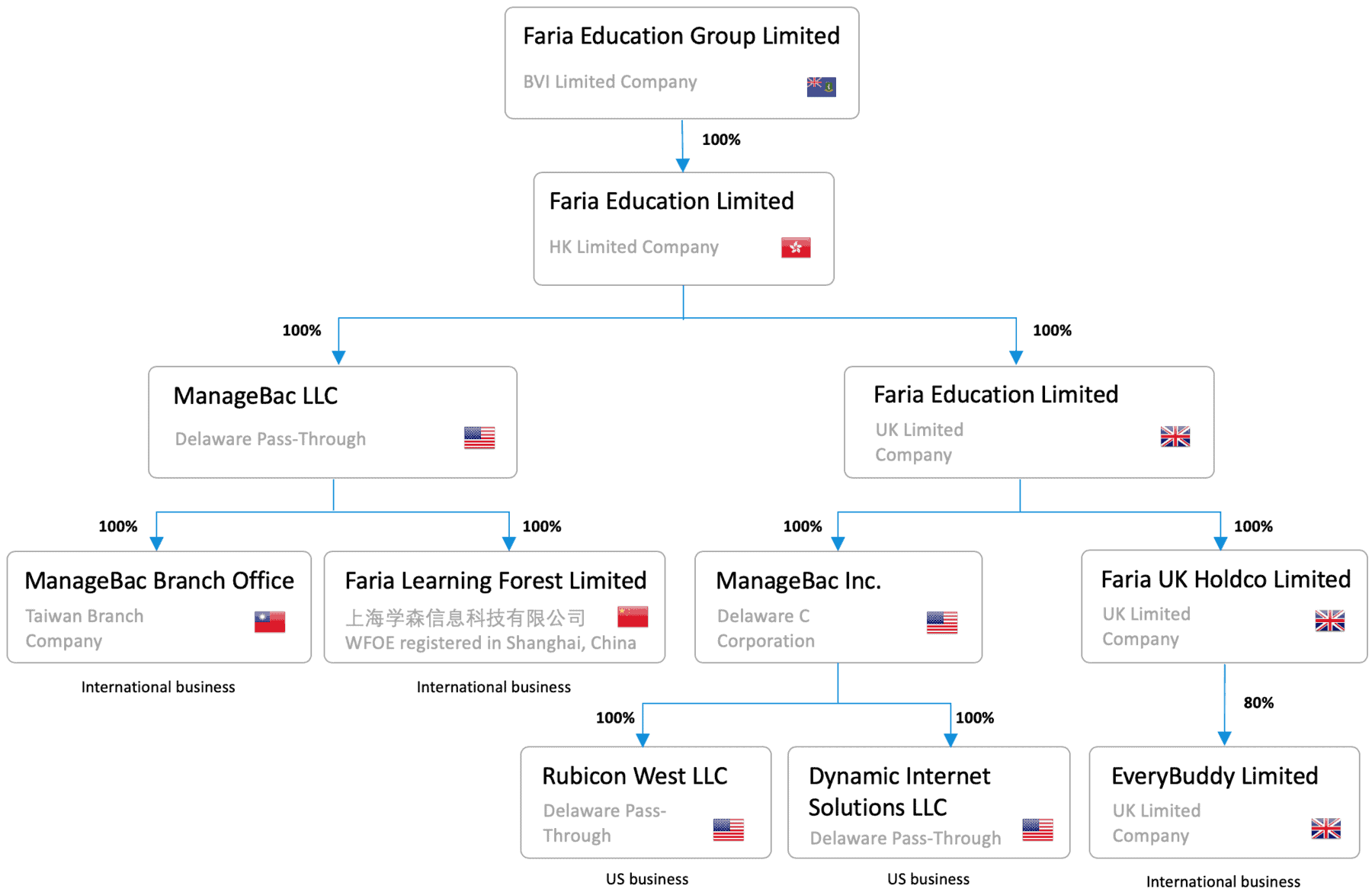 Entity Organization Chart